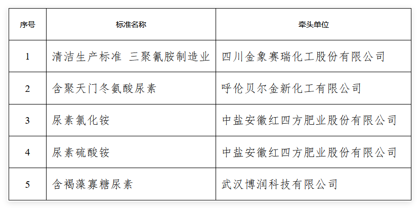 中國氮肥工業(yè)協(xié)會關(guān)于《清潔生產(chǎn)標準 三聚氰胺 制造業(yè)》等五項團體標準立項的公告