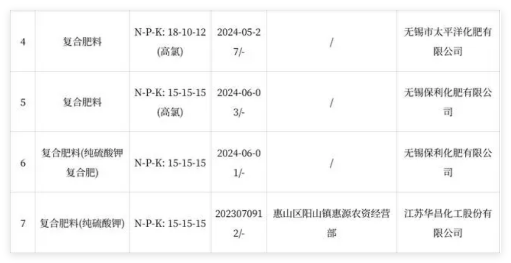 江蘇省無(wú)錫市惠山區(qū)市場(chǎng)監(jiān)督管理局公布2024年化肥產(chǎn)品質(zhì)量監(jiān)督抽查結(jié)果