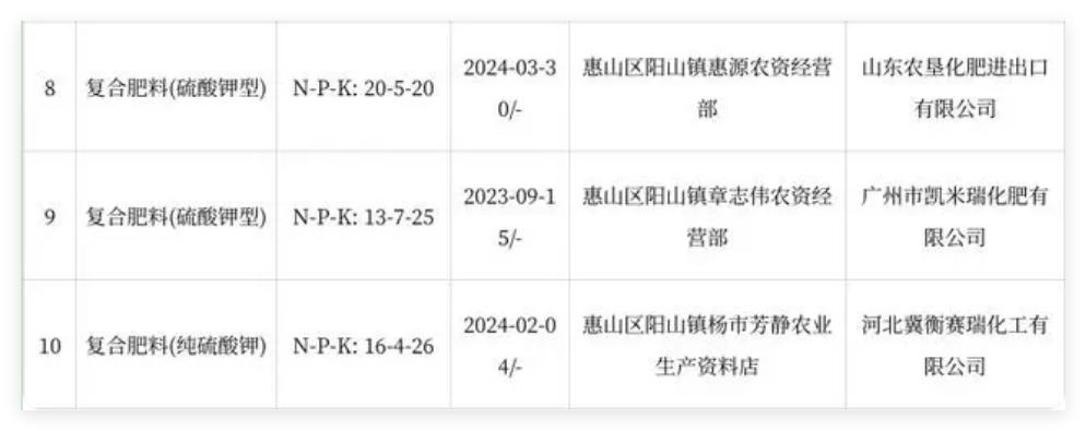 江蘇省無(wú)錫市惠山區(qū)市場(chǎng)監(jiān)督管理局公布2024年化肥產(chǎn)品質(zhì)量監(jiān)督抽查結(jié)果